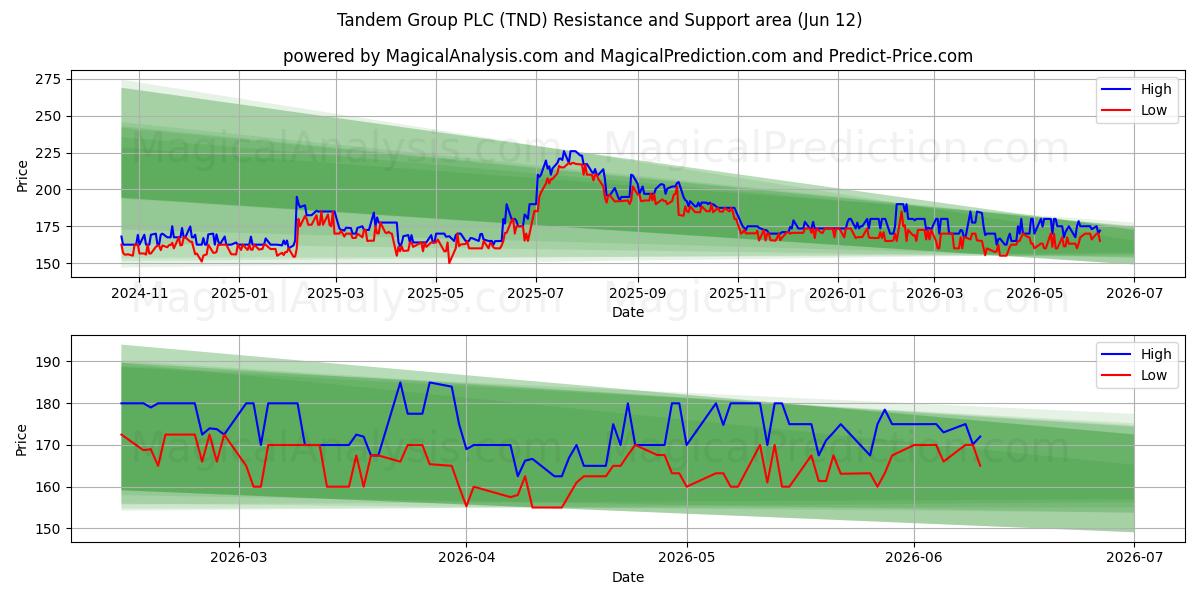  Tandem Group PLC (TND) Support and Resistance area (28 May) 
