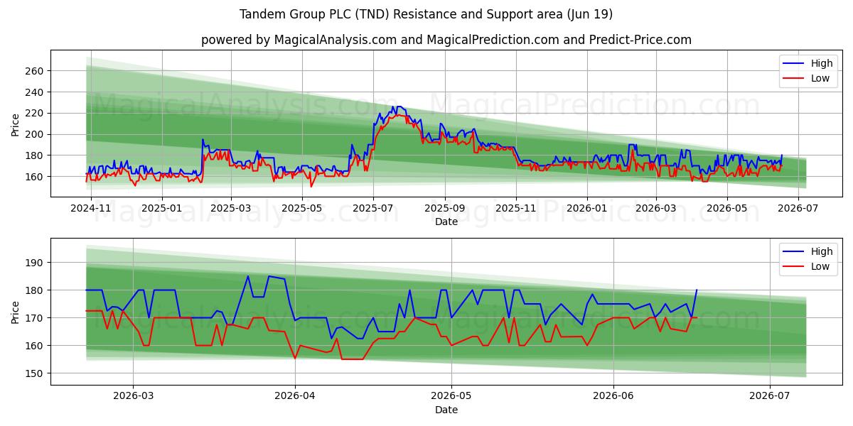  Tandem Group PLC (TND) Support and Resistance area (18 Jun) 