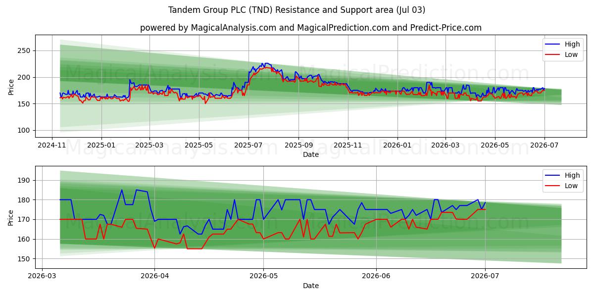  Tandem Group PLC (TND) Support and Resistance area (02 Jul) 