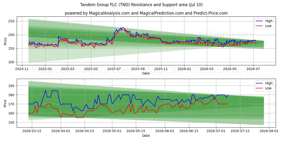  Tandem Group PLC (TND) Support and Resistance area (09 Jul) 