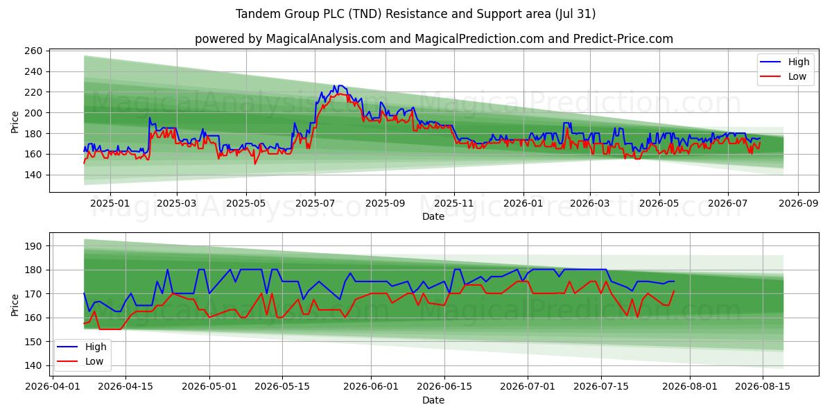 Tandem Group PLC (TND) Support and Resistance area (30 Jul) 