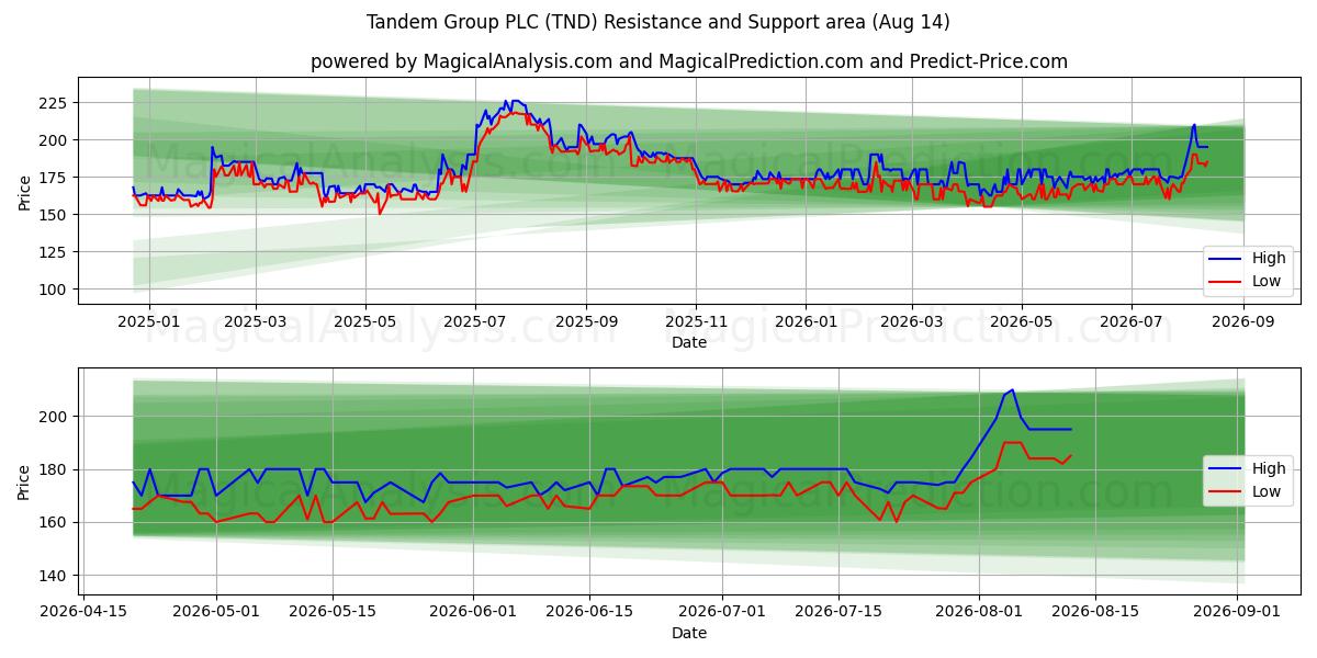  Tandem Group PLC (TND) Support and Resistance area (13 Aug) 
