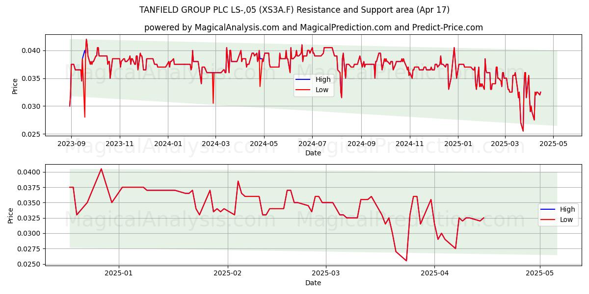  TANFIELD GROUP PLC LS-,05 (XS3A.F) Support and Resistance area (17 Apr) 