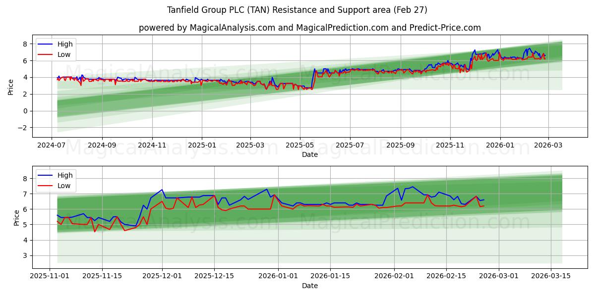  Tanfield Group PLC (TAN) Support and Resistance area (26 Feb) 