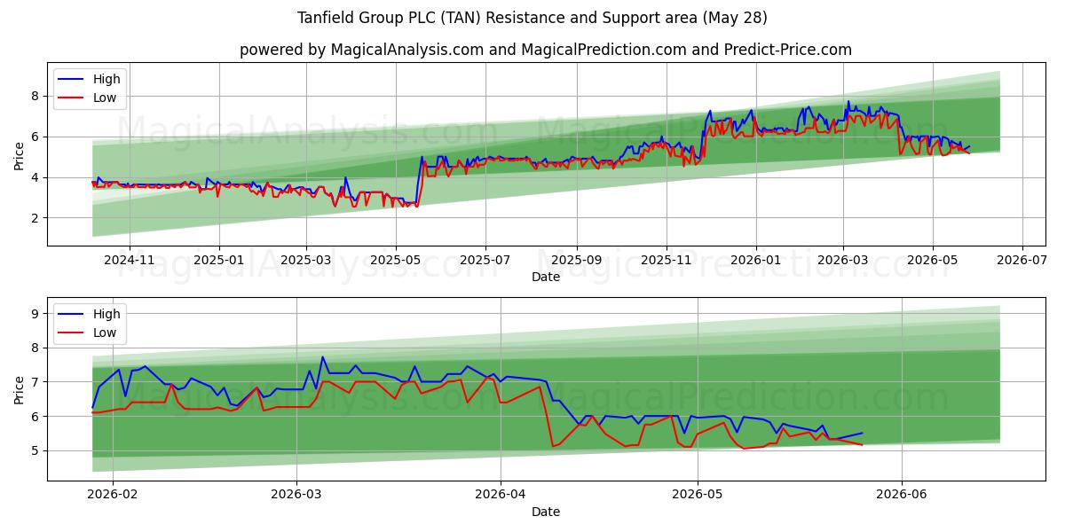  Tanfield Group PLC (TAN) Support and Resistance area (27 May) 