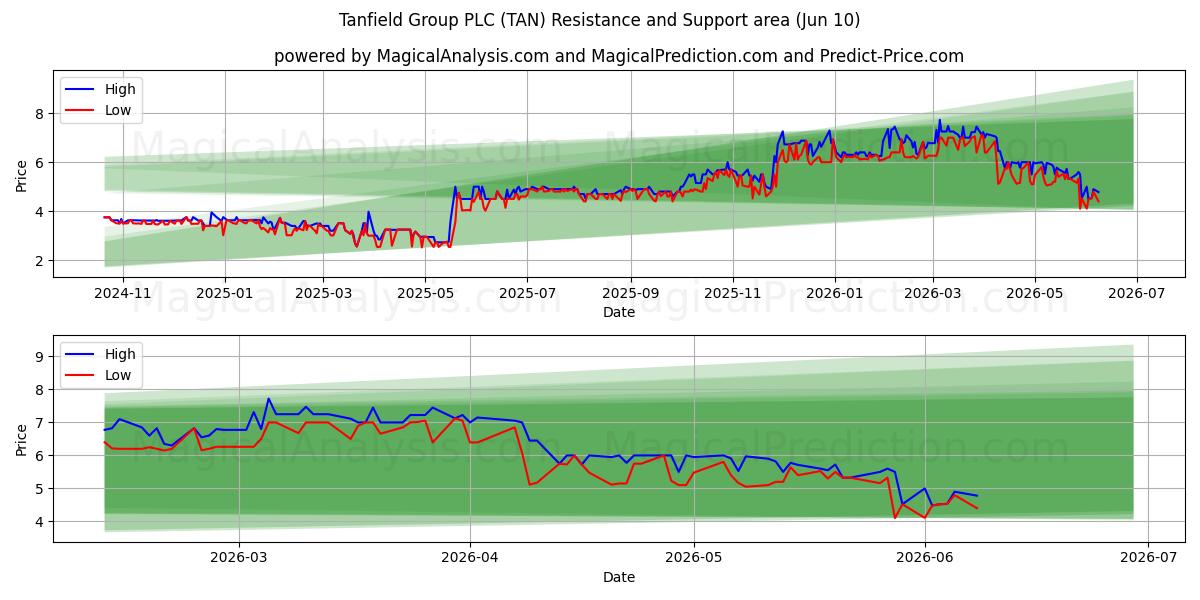  Tanfield Group PLC (TAN) Support and Resistance area (09 Jun) 