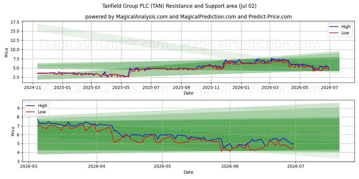  Tanfield Group PLC (TAN) Support and Resistance area (01 Jul) 