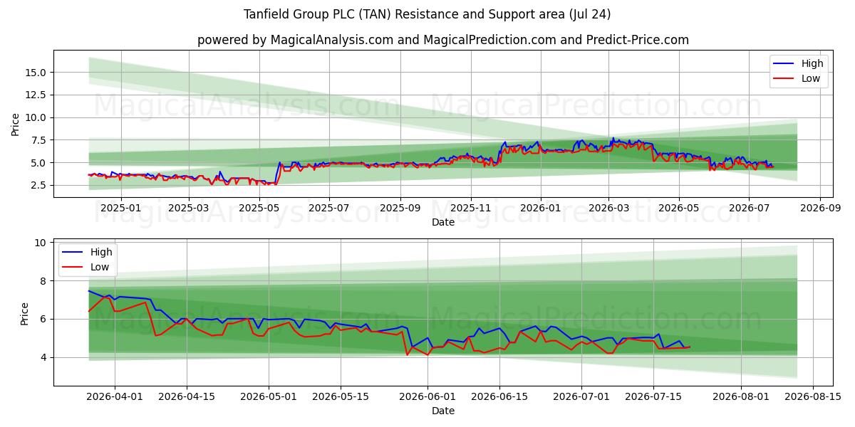  Tanfield Group PLC (TAN) Support and Resistance area (23 Jul) 