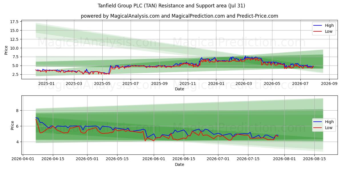  Tanfield Group PLC (TAN) Support and Resistance area (30 Jul) 
