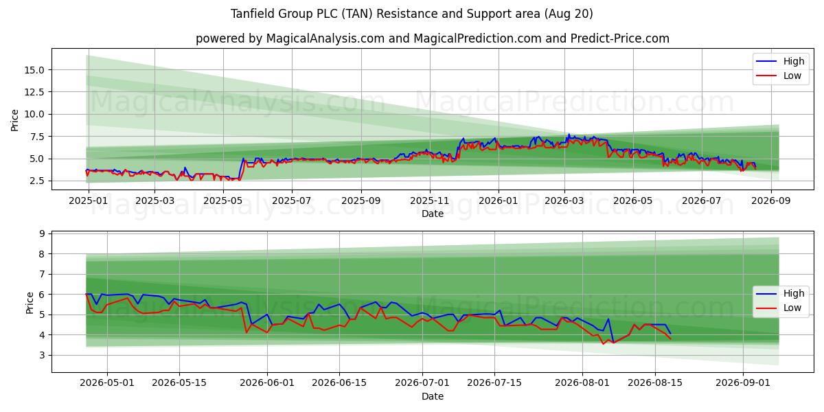  Tanfield Group PLC (TAN) Support and Resistance area (19 Aug) 
