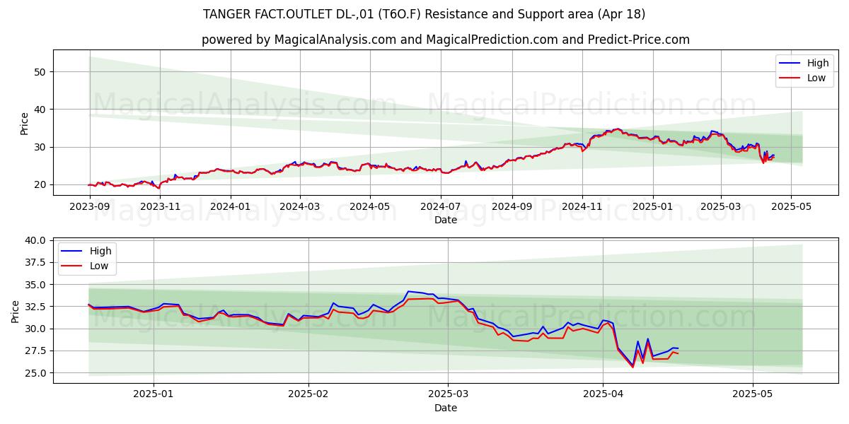  TANGER FACT.OUTLET DL-,01 (T6O.F) Support and Resistance area (18 Apr) 