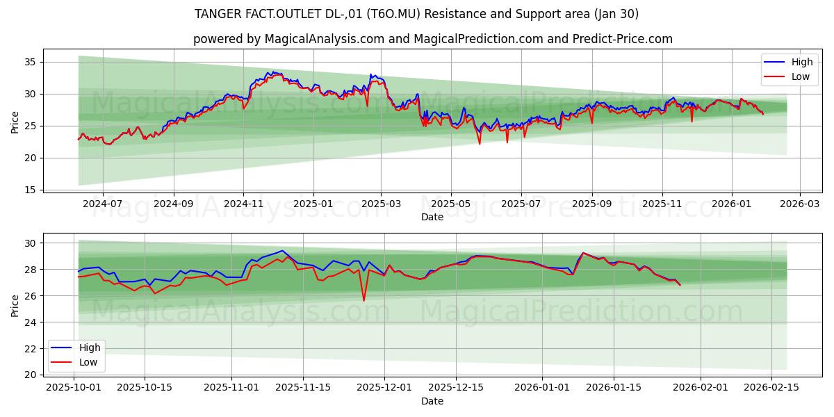  TANGER FACT.OUTLET DL-,01 (T6O.MU) Support and Resistance area (29 Jan) 