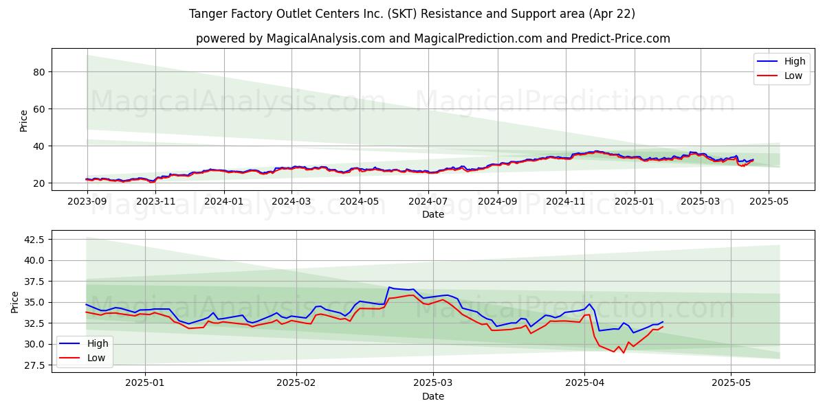  Tanger Factory Outlet Centers Inc. (SKT) Support and Resistance area (22 Apr) 