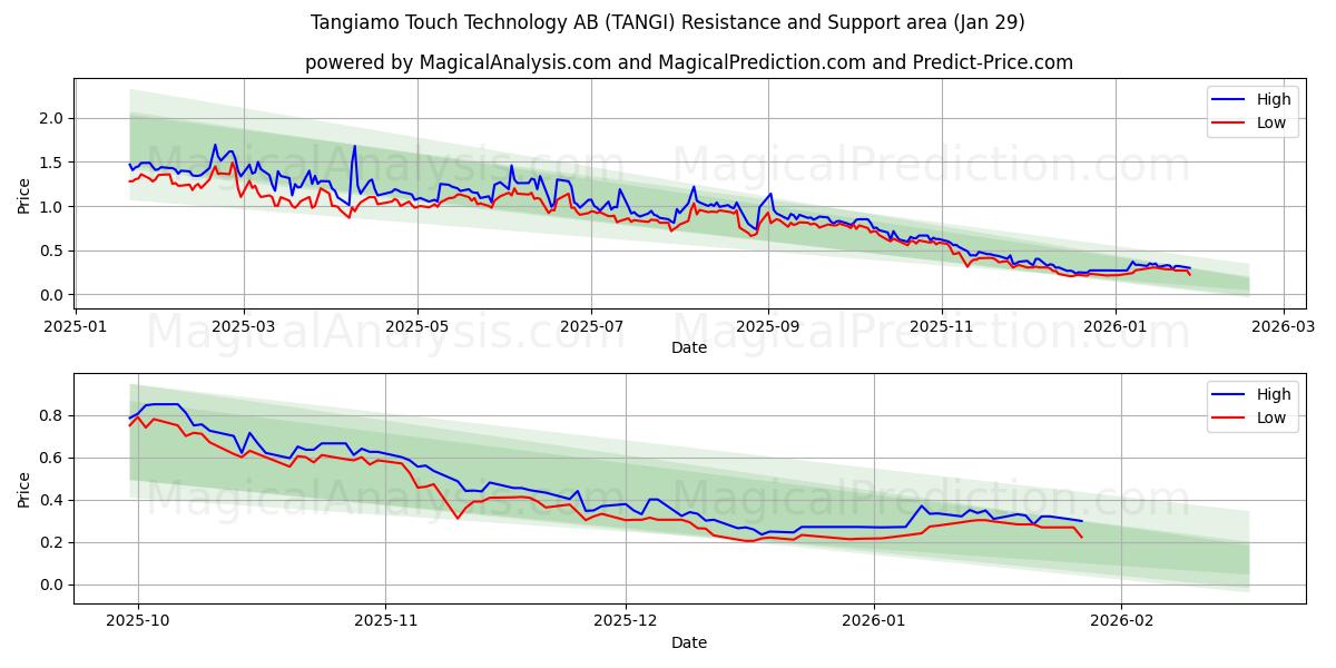  Tangiamo Touch Technology AB (TANGI) Support and Resistance area (28 Jan) 