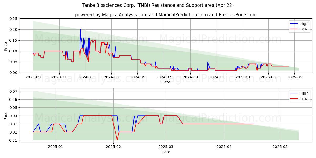  Tanke Biosciences Corp. (TNBI) Support and Resistance area (22 Apr) 