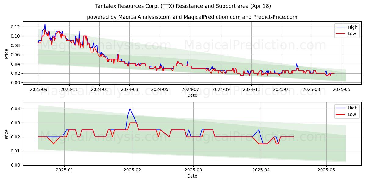  Tantalex Resources Corp. (TTX) Support and Resistance area (18 Apr) 