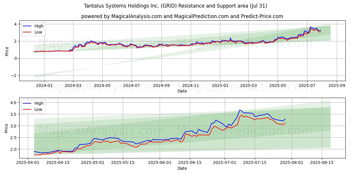  Tantalus Systems Holdings Inc. (GRID) Support and Resistance area (30 Jul) 
