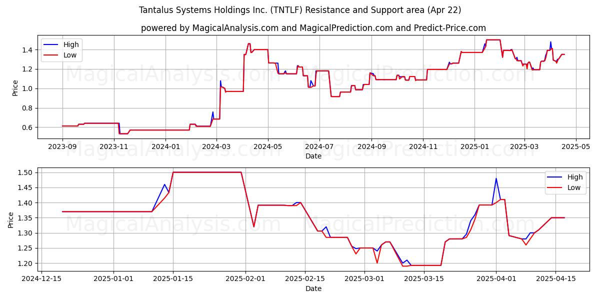  Tantalus Systems Holdings Inc. (TNTLF) Support and Resistance area (22 Apr) 