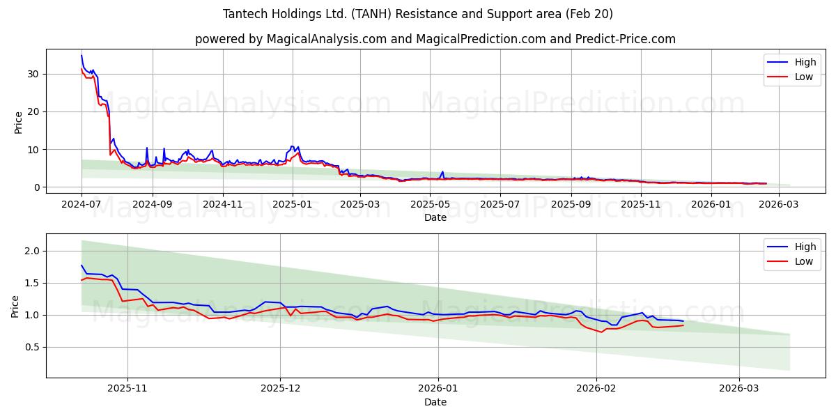 Tantech Holdings Ltd. (TANH) Support and Resistance area (19 Feb) 