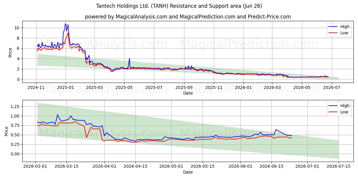  Tantech Holdings Ltd. (TANH) Support and Resistance area (25 Jun) 
