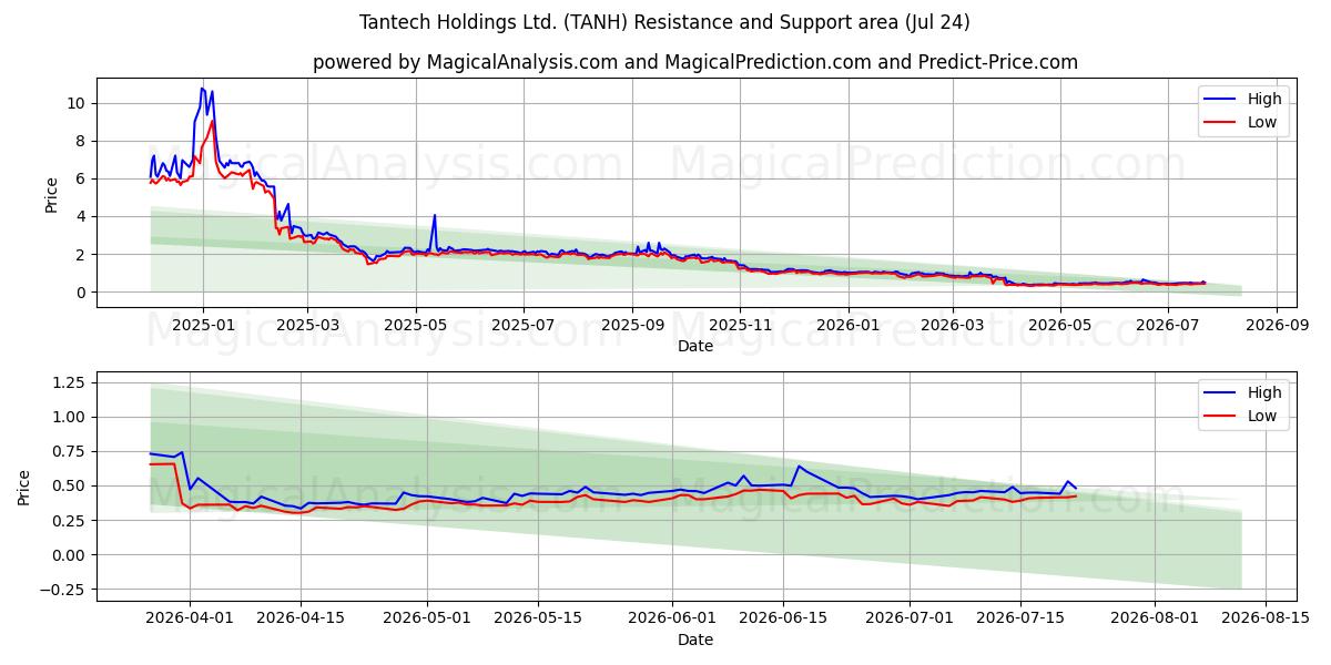  Tantech Holdings Ltd. (TANH) Support and Resistance area (23 Jul) 
