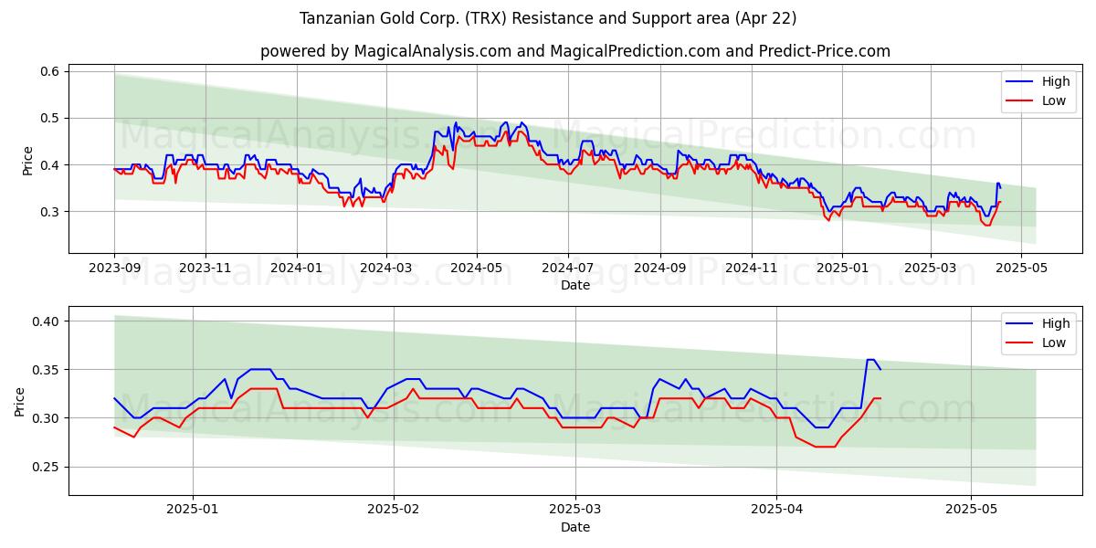  Tanzanian Gold Corp. (TRX) Support and Resistance area (22 Apr) 