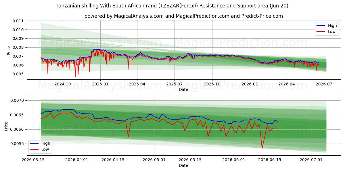  Tansanian šillinki Etelä-Afrikan randeilla (TZSZAR(Forex)) Support and Resistance area (19 Jun) 