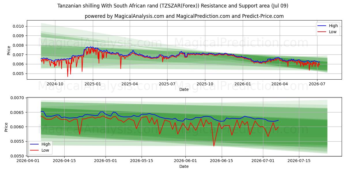  Chelín tanzano Con rand sudafricano (TZSZAR(Forex)) Support and Resistance area (08 Jul) 