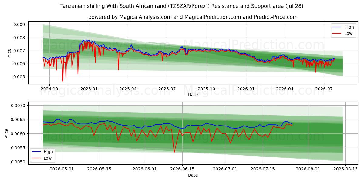  坦桑尼亚先令 兑换 南非兰特 (TZSZAR(Forex)) Support and Resistance area (27 Jul) 