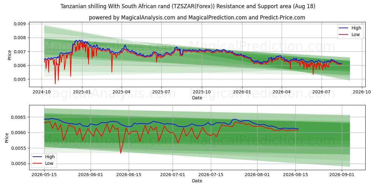  दक्षिण अफ़्रीकी रैंड के साथ तंजानियाई शिलिंग (TZSZAR(Forex)) Support and Resistance area (17 Aug) 
