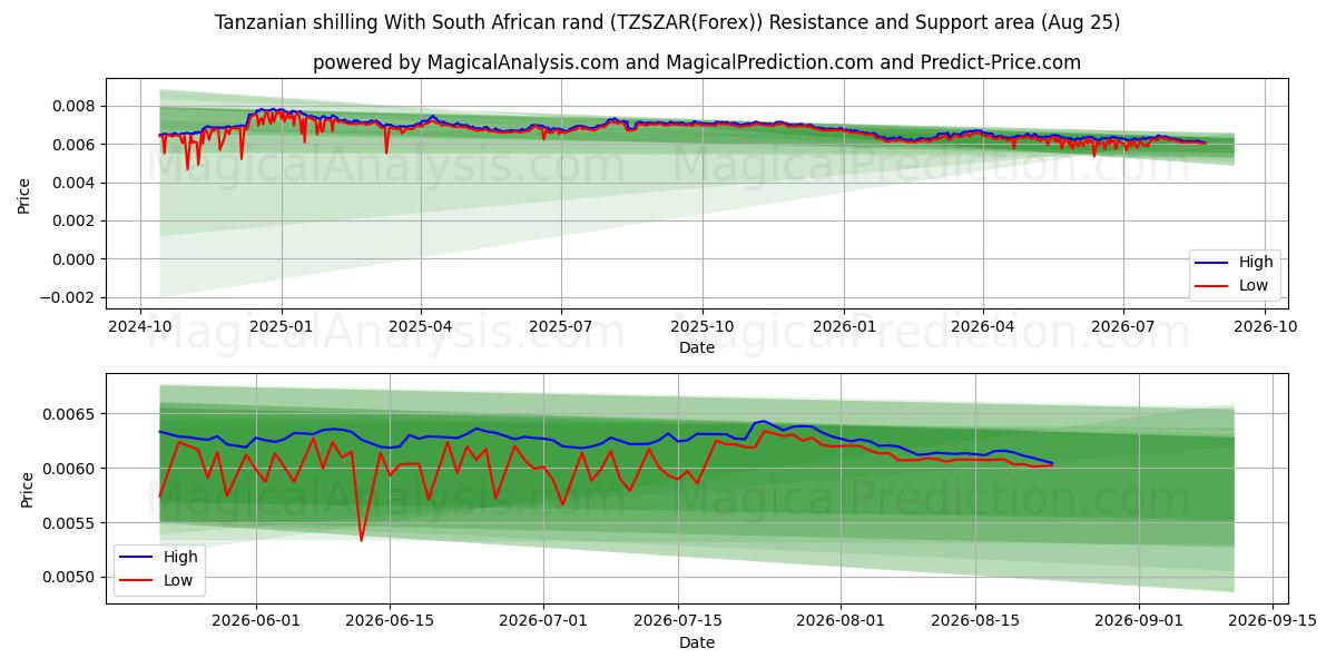  坦桑尼亚先令 兑换 南非兰特 (TZSZAR(Forex)) Support and Resistance area (24 Aug) 