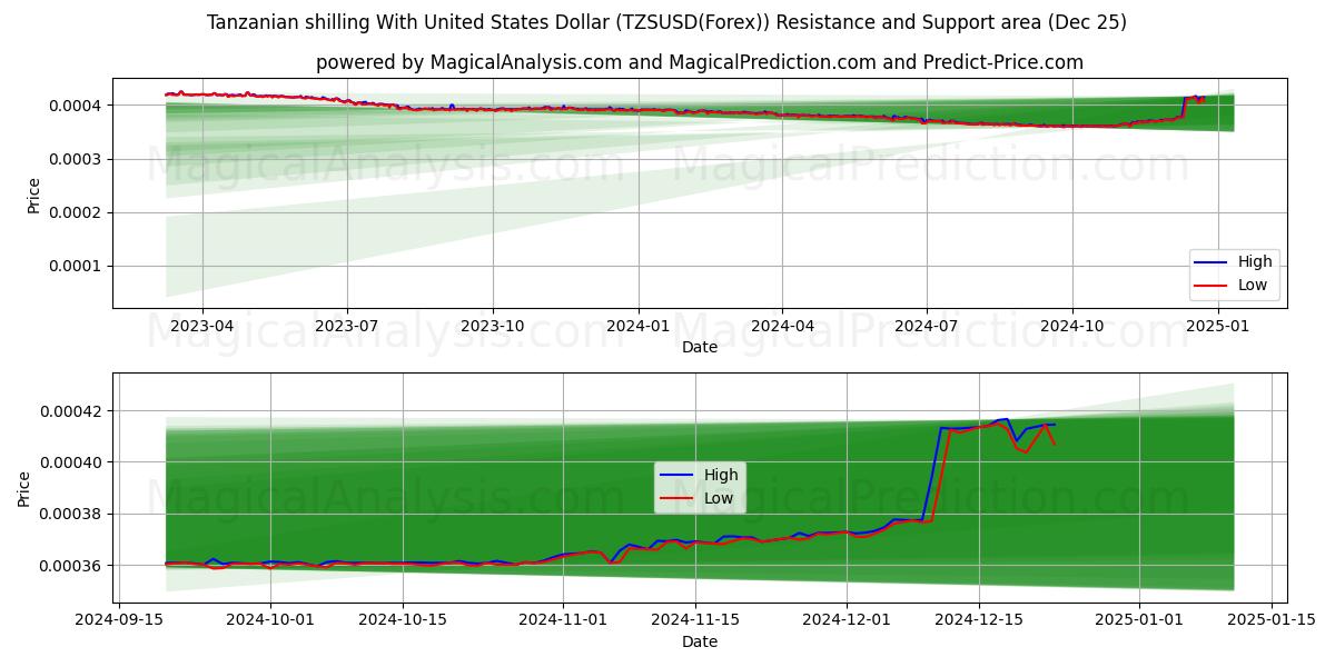  Tanzanian shilling With United States Dollar (TZSUSD(Forex)) Support and Resistance area (25 Dec) 