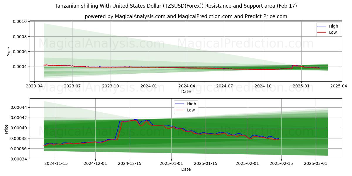  Tanzanian shilling With United States Dollar (TZSUSD(Forex)) Support and Resistance area (04 Feb) 