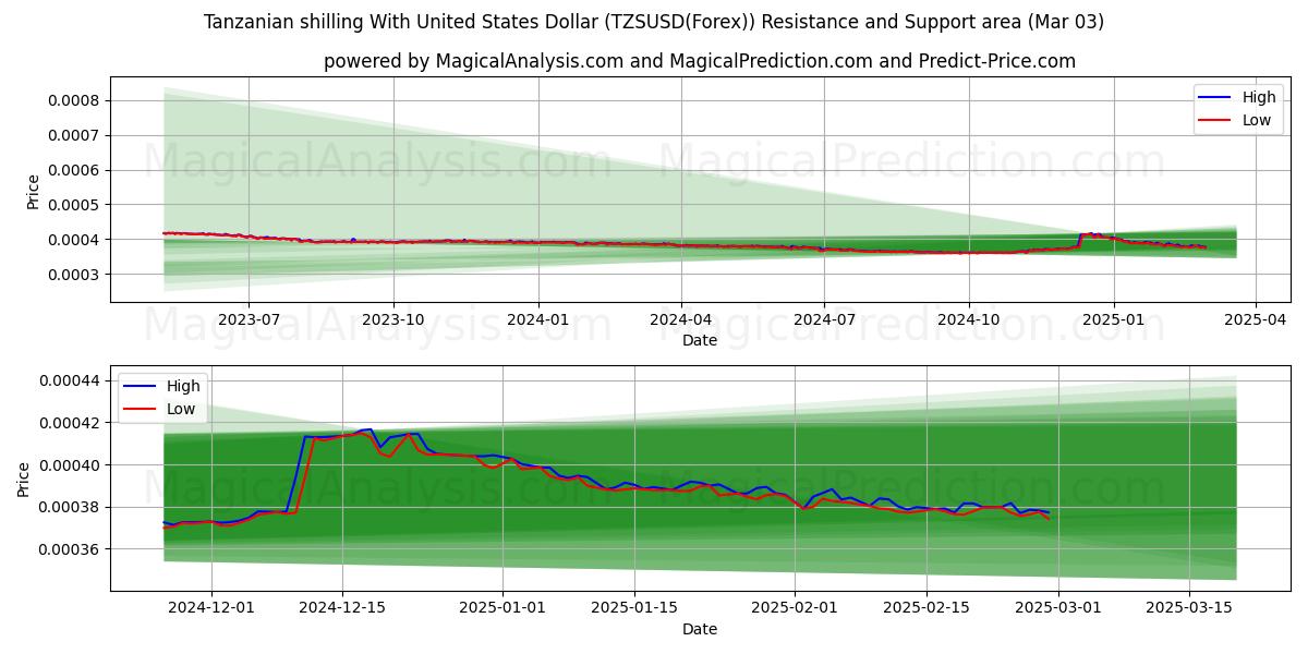  Tanzanian shilling With United States Dollar (TZSUSD(Forex)) Support and Resistance area (03 Mar) 