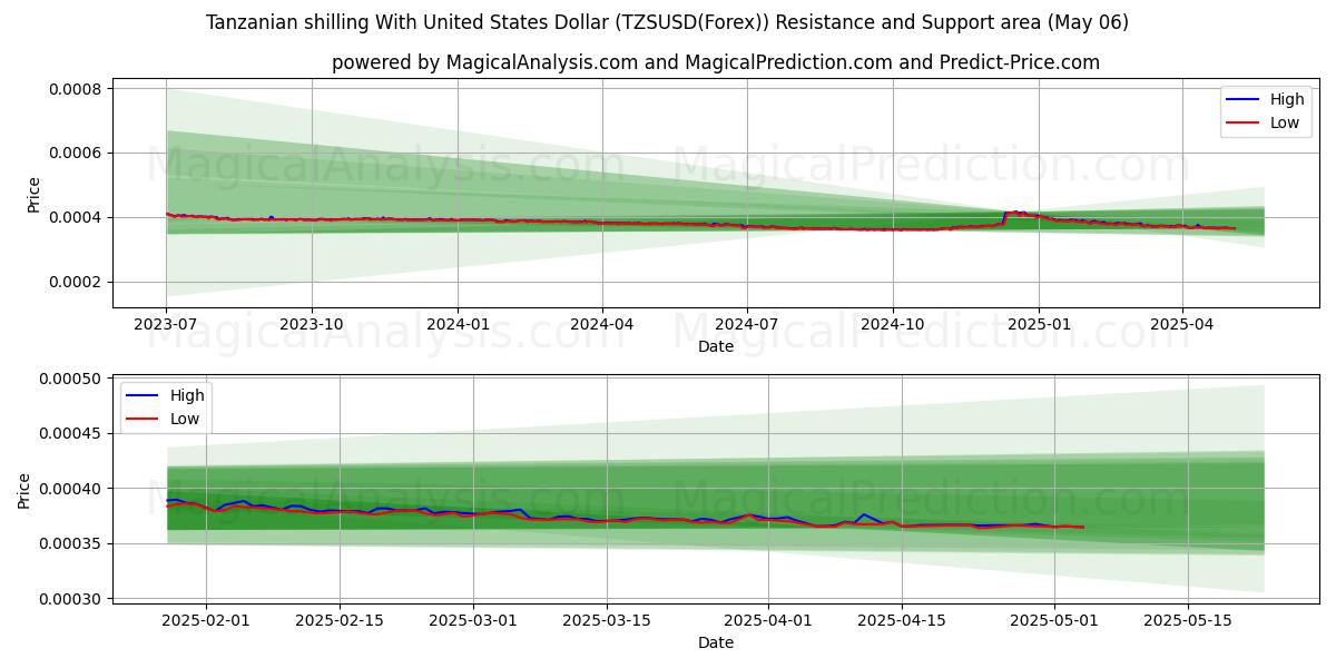 미국 달러로 탄자니아 실링 (TZSUSD(Forex)) Support and Resistance area (06 May) 