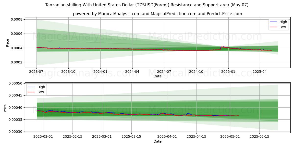  Shilling tanzanien avec le dollar américain (TZSUSD(Forex)) Support and Resistance area (07 May) 