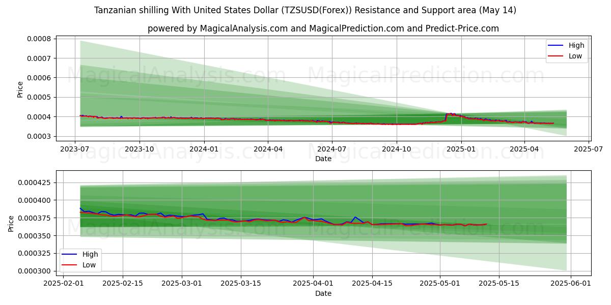  Tanzanian shilling With United States Dollar (TZSUSD(Forex)) Support and Resistance area (14 May) 