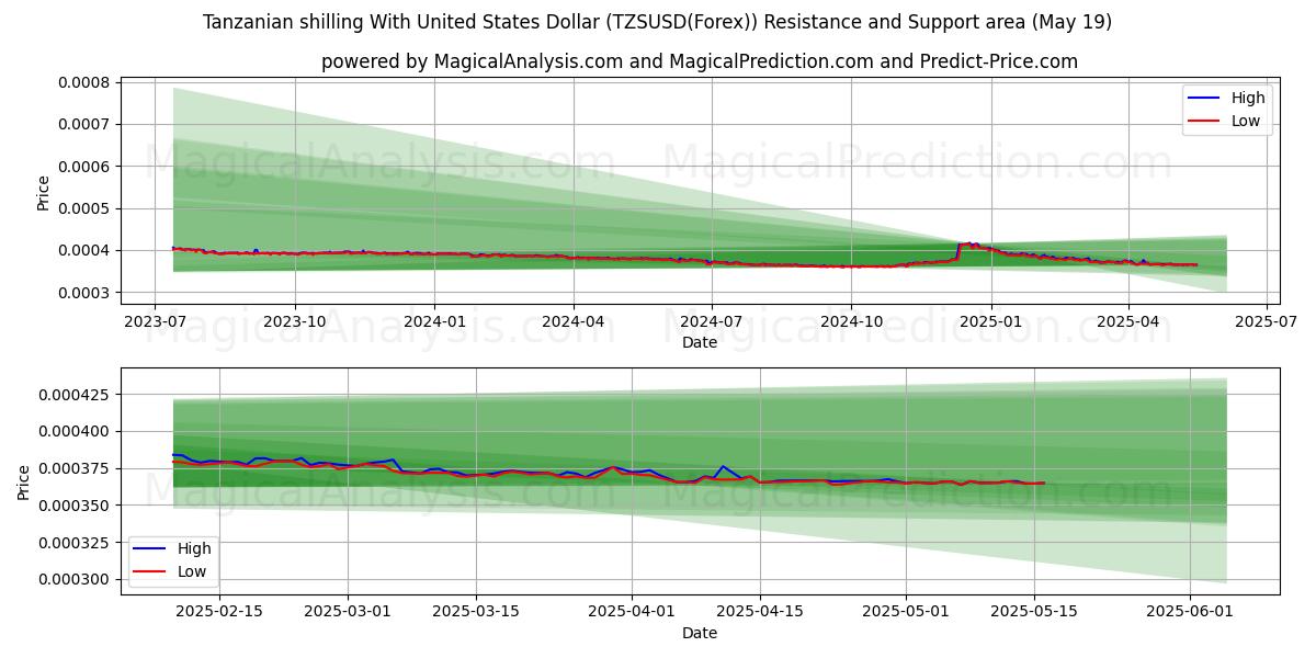  Shilling tanzanien avec le dollar américain (TZSUSD(Forex)) Support and Resistance area (19 May) 