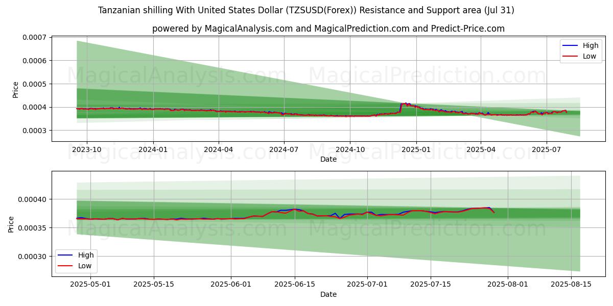  Chelín tanzano Con Dólar estadounidense (TZSUSD(Forex)) Support and Resistance area (30 Jul) 