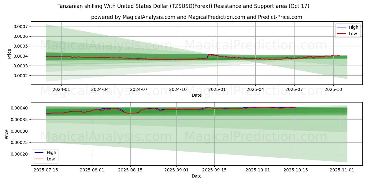 Shilling tanzanien avec le dollar américain (TZSUSD(Forex)) Support and Resistance area (16 Oct) Shilling tanzanien avec le dollar américain (TZSUSD(Forex)) Support and Resistance area (16 Oct)