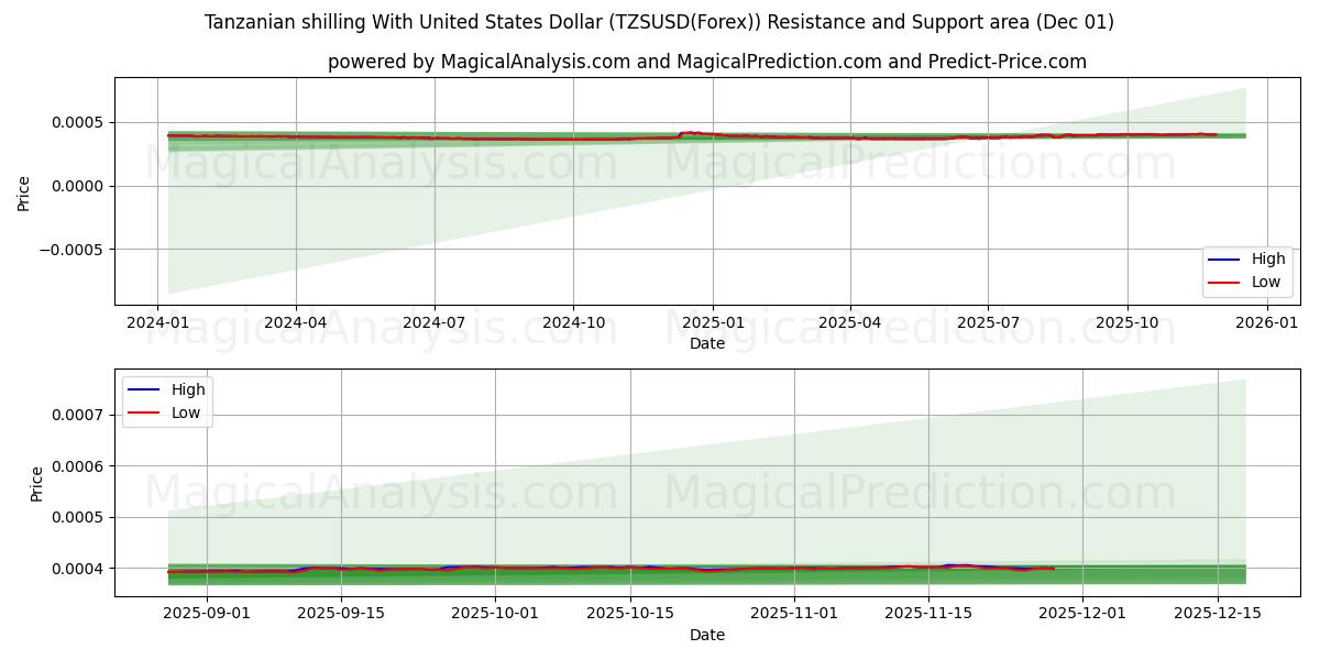  Tanzanian shilling With United States Dollar (TZSUSD(Forex)) Support and Resistance area (30 Nov) 