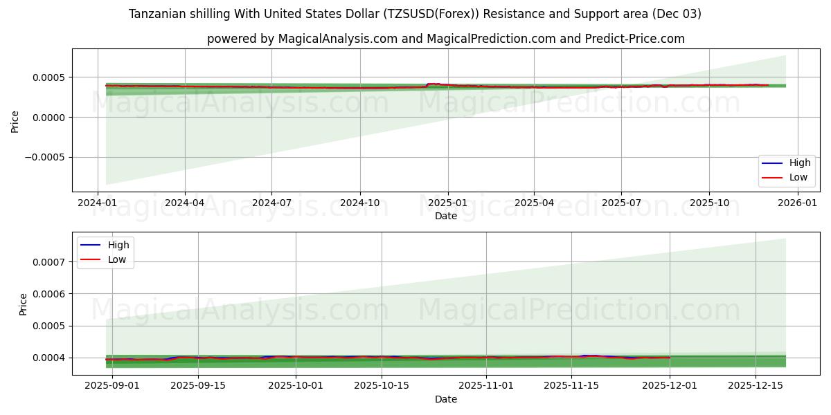  タンザニア シリング 米ドルと (TZSUSD(Forex)) Support and Resistance area (02 Dec) 