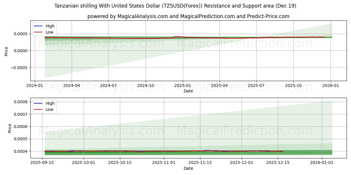  미국 달러로 탄자니아 실링 (TZSUSD(Forex)) Support and Resistance area (18 Dec) 
