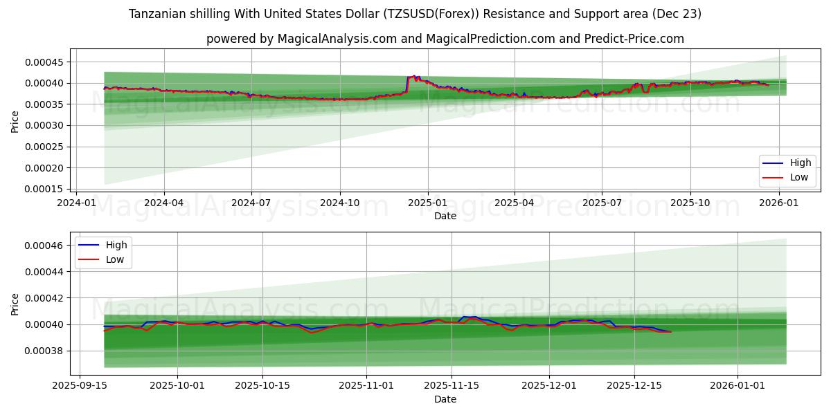  Tansania-Schilling mit US-Dollar (TZSUSD(Forex)) Support and Resistance area (22 Dec) 
