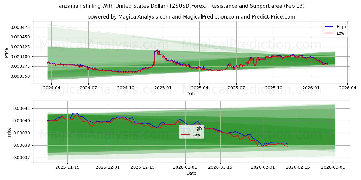  Tanzaniaanse shilling met Amerikaanse dollar (TZSUSD(Forex)) Support and Resistance area (12 Feb) 