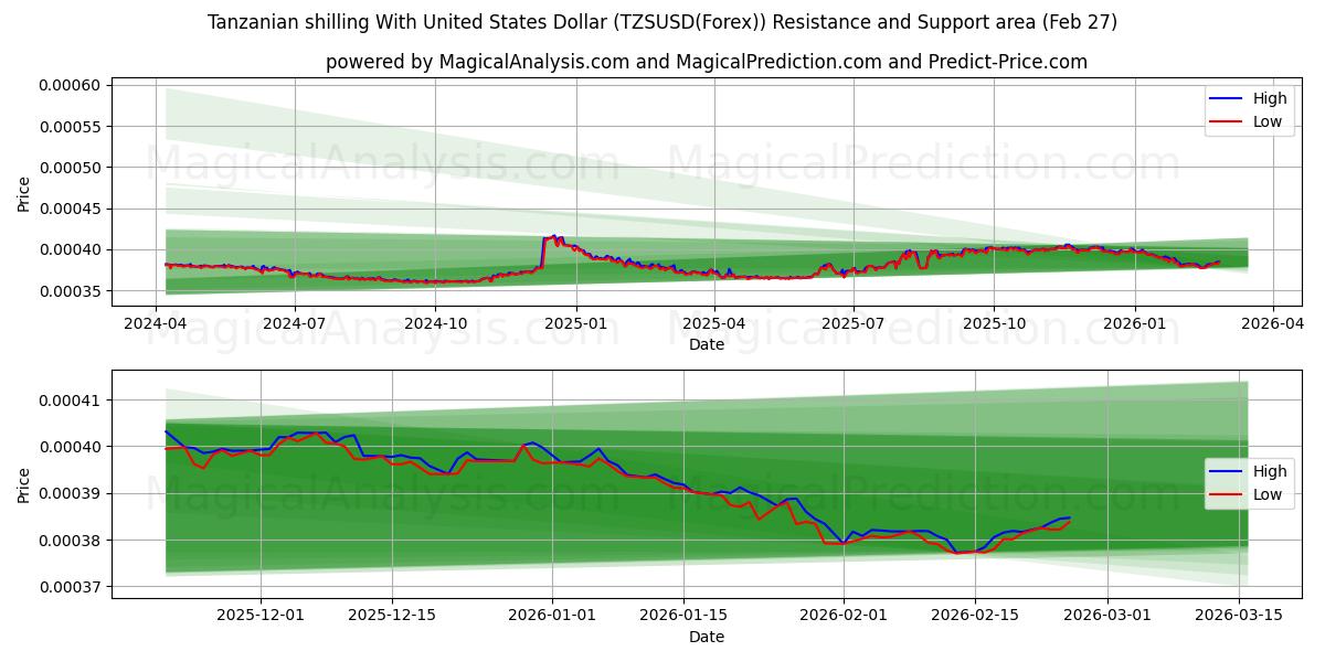  タンザニア シリング 米ドルと (TZSUSD(Forex)) Support and Resistance area (26 Feb) 