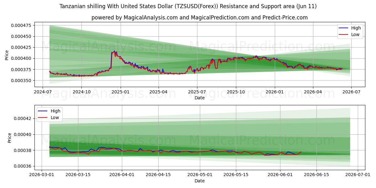  Tanzanya şilini ABD Doları ile (TZSUSD(Forex)) Support and Resistance area (10 Jun) 