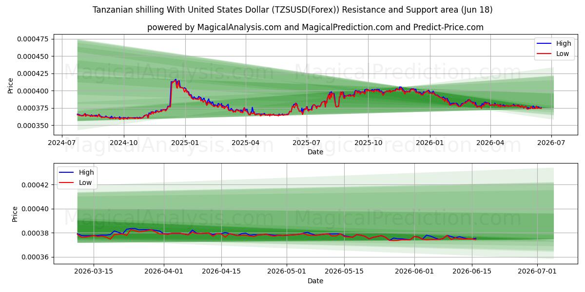  Scellino tanzaniano con il dollaro degli Stati Uniti (TZSUSD(Forex)) Support and Resistance area (17 Jun) 
