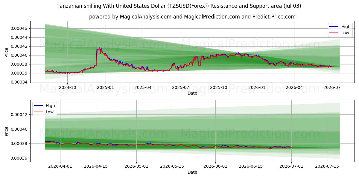  タンザニア シリング 米ドルと (TZSUSD(Forex)) Support and Resistance area (02 Jul) 