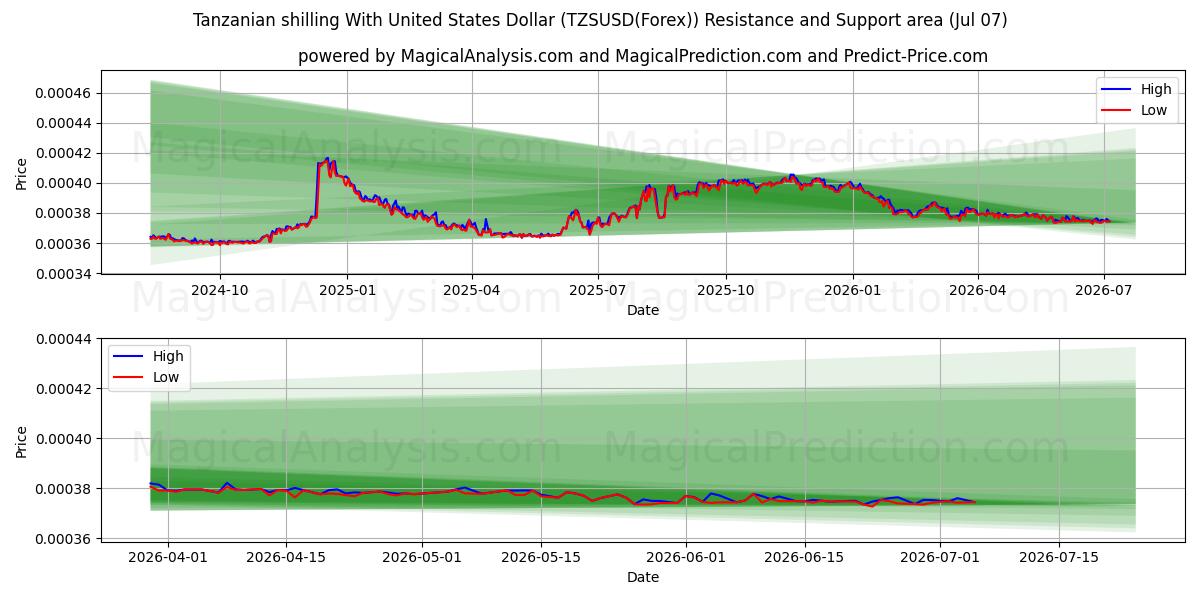  Танзанийский шиллинг к доллару США (TZSUSD(Forex)) Support and Resistance area (06 Jul) 